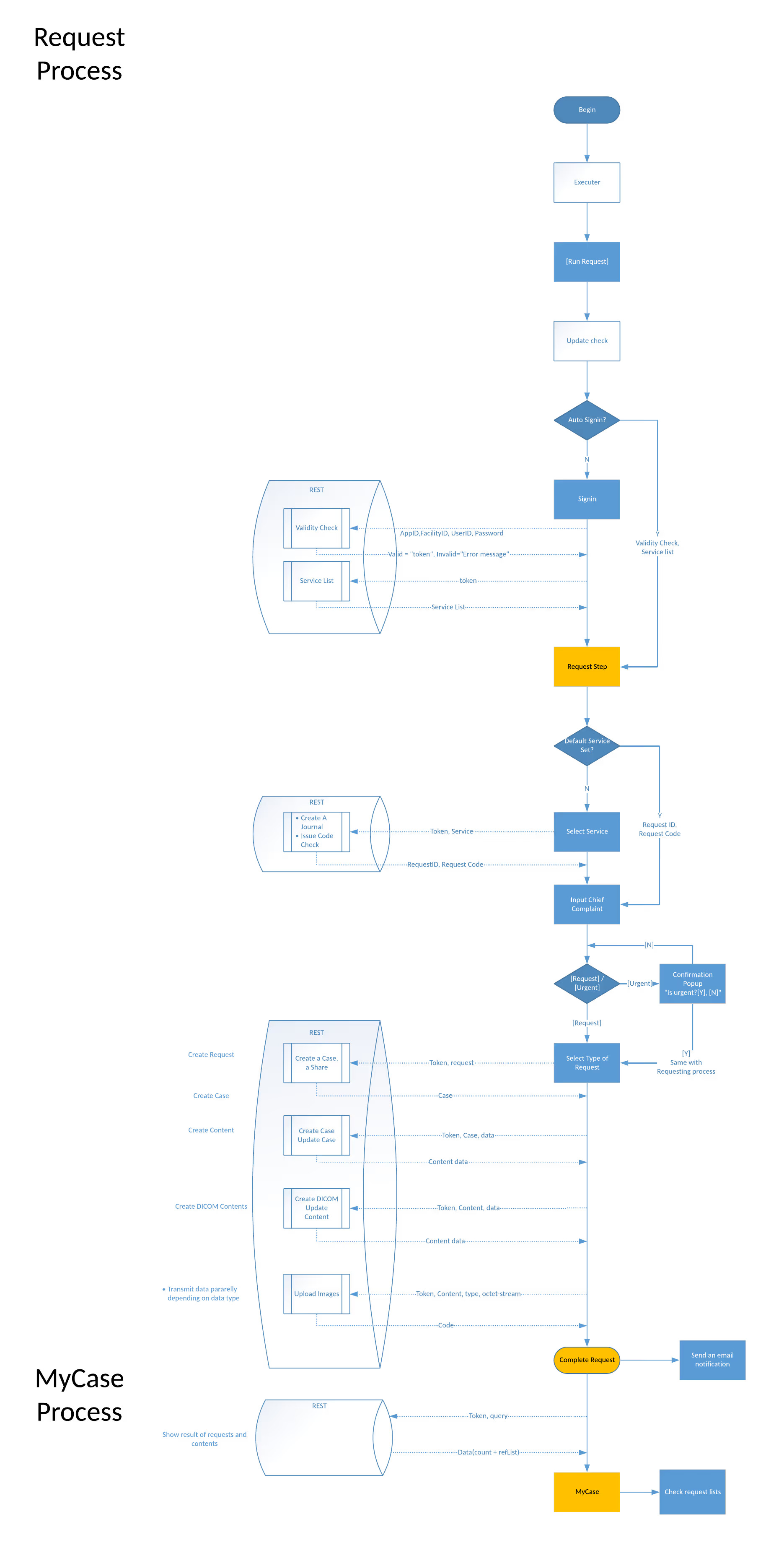 Radnet request process